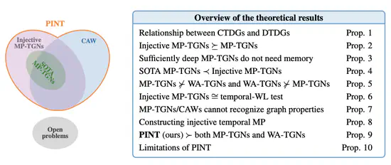 Provably expressive temporal graph networks