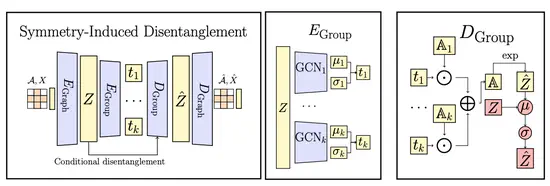 Symmetry-induced Disentanglement on Graphs